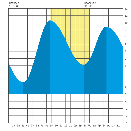 Marmot Bay tide chart for Friday, November 12, 2021