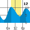 Marmot Bay tide chart for Friday, November 12, 2021