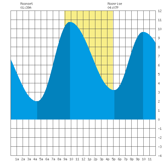 Marmot Bay tide chart for Saturday, November 13, 2021