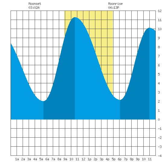 Marmot Bay tide chart for Sunday, November 14, 2021