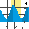 Marmot Bay tide chart for Sunday, November 14, 2021