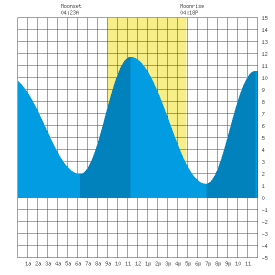 Marmot Bay tide chart for Monday, November 15, 2021
