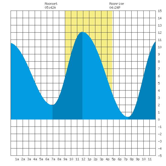 Marmot Bay tide chart for Tuesday, November 16, 2021