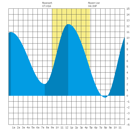 Marmot Bay tide chart for Wednesday, November 17, 2021