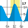 Marmot Bay tide chart for Wednesday, November 17, 2021