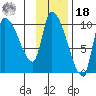 Marmot Bay tide chart for Thursday, November 18, 2021