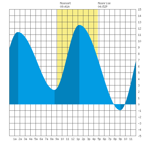 Marmot Bay tide chart for Friday, November 19, 2021
