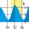 Marmot Bay tide chart for Monday, November 1, 2021