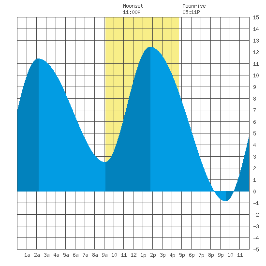 Marmot Bay tide chart for Saturday, November 20, 2021