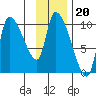 Marmot Bay tide chart for Saturday, November 20, 2021