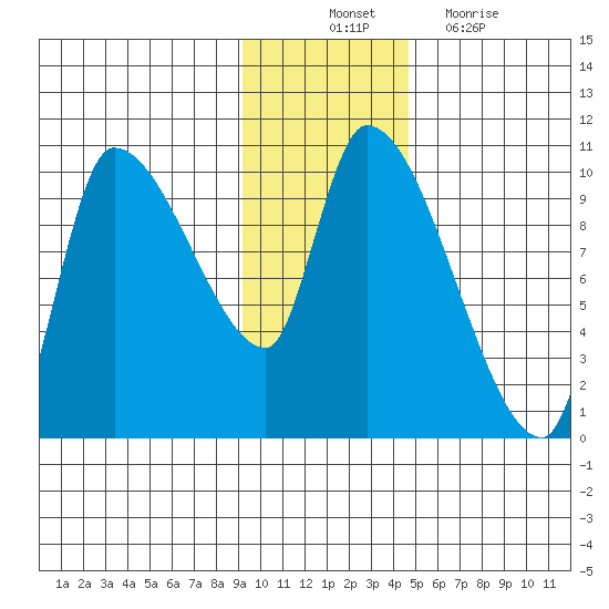 Marmot Bay tide chart for Monday, November 22, 2021