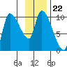 Marmot Bay tide chart for Monday, November 22, 2021