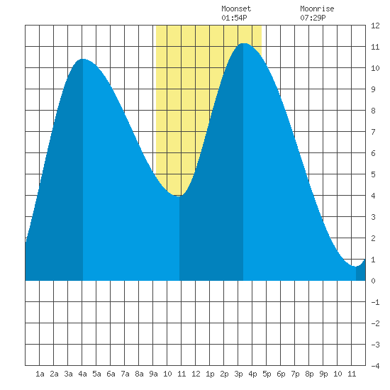 Marmot Bay tide chart for Tuesday, November 23, 2021