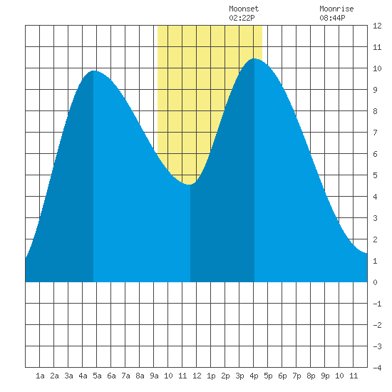 Marmot Bay tide chart for Wednesday, November 24, 2021