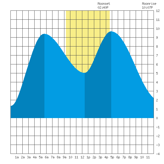 Marmot Bay tide chart for Thursday, November 25, 2021