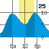 Marmot Bay tide chart for Thursday, November 25, 2021