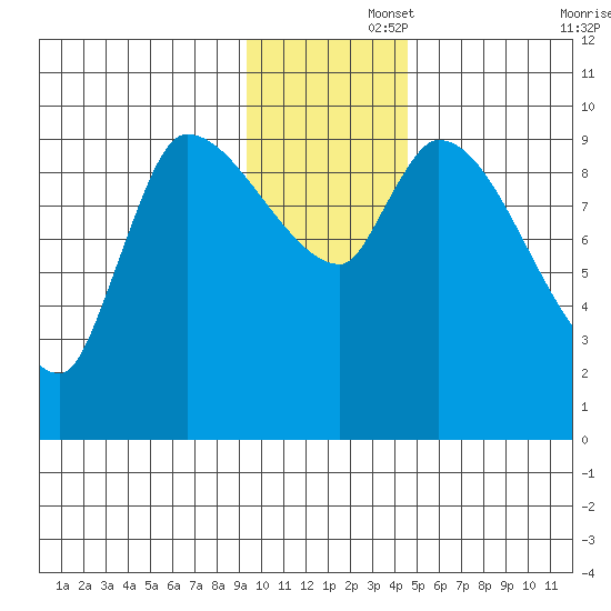 Marmot Bay tide chart for Friday, November 26, 2021