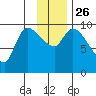 Marmot Bay tide chart for Friday, November 26, 2021