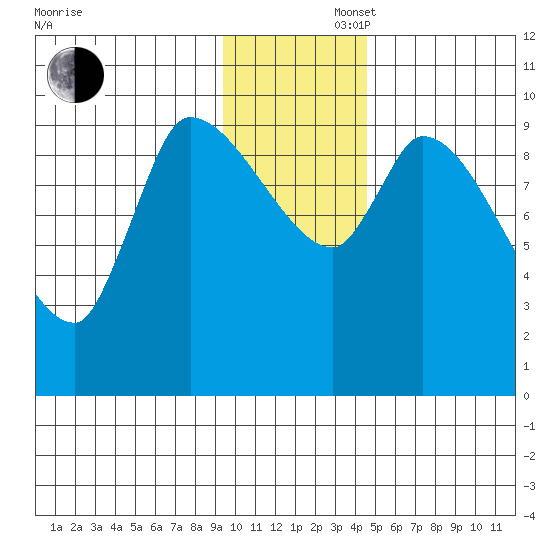 Marmot Bay tide chart for Saturday, November 27, 2021