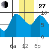 Marmot Bay tide chart for Saturday, November 27, 2021