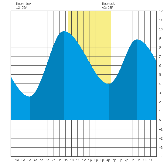 Marmot Bay tide chart for Sunday, November 28, 2021