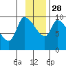 Marmot Bay tide chart for Sunday, November 28, 2021