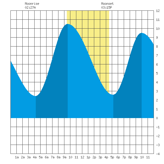Marmot Bay tide chart for Monday, November 29, 2021