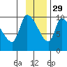 Marmot Bay tide chart for Monday, November 29, 2021