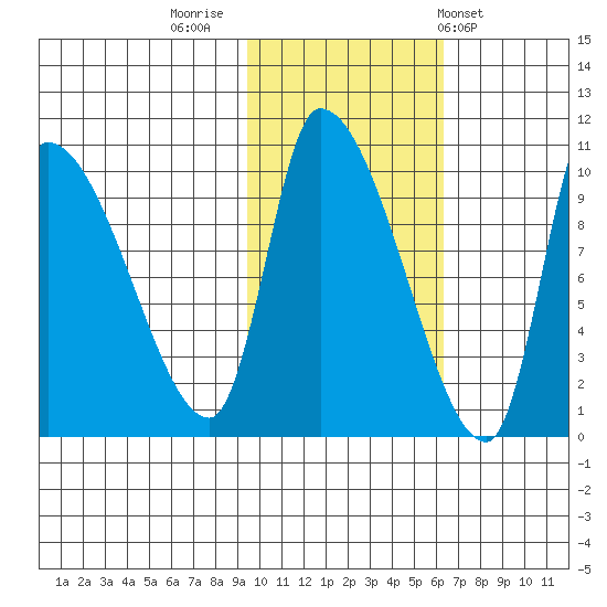 Marmot Bay tide chart for Tuesday, November 2, 2021