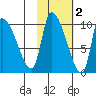 Marmot Bay tide chart for Tuesday, November 2, 2021