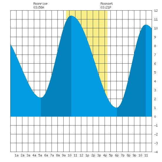 Marmot Bay tide chart for Tuesday, November 30, 2021