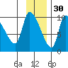 Marmot Bay tide chart for Tuesday, November 30, 2021