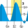 Marmot Bay tide chart for Wednesday, November 3, 2021