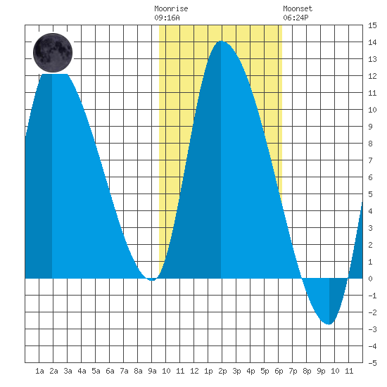 Marmot Bay tide chart for Thursday, November 4, 2021