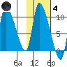 Marmot Bay tide chart for Thursday, November 4, 2021