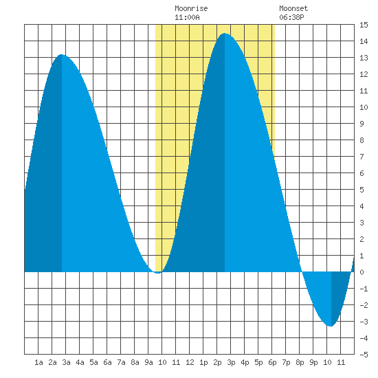 Marmot Bay tide chart for Friday, November 5, 2021