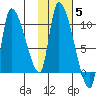 Marmot Bay tide chart for Friday, November 5, 2021