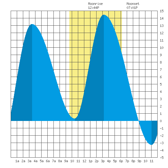 Marmot Bay tide chart for Saturday, November 6, 2021