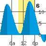 Marmot Bay tide chart for Saturday, November 6, 2021