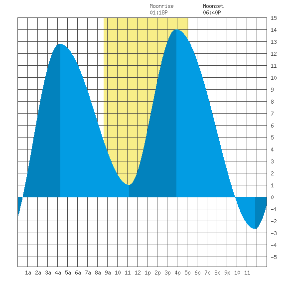 Marmot Bay tide chart for Sunday, November 7, 2021