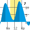 Marmot Bay tide chart for Sunday, November 7, 2021