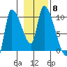 Marmot Bay tide chart for Monday, November 8, 2021