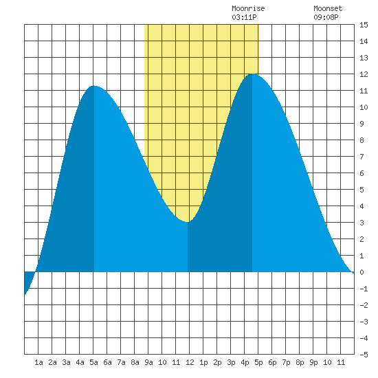 Marmot Bay tide chart for Tuesday, November 9, 2021