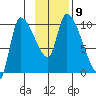 Marmot Bay tide chart for Tuesday, November 9, 2021
