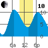 Marmot Bay tide chart for Friday, December 10, 2021