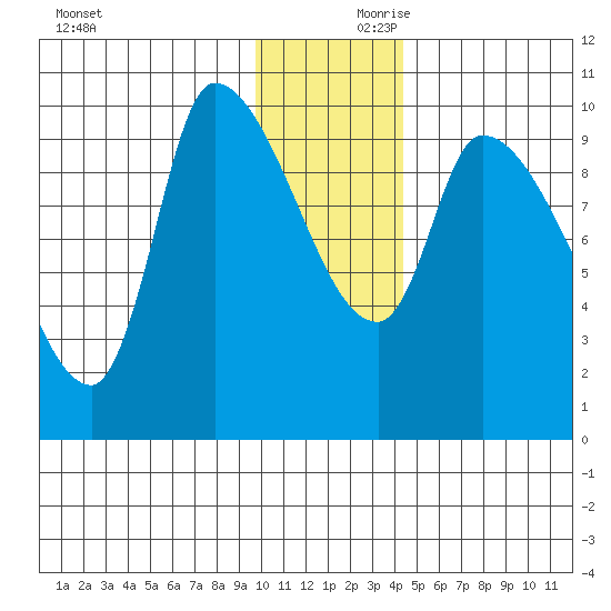 Marmot Bay tide chart for Saturday, December 11, 2021