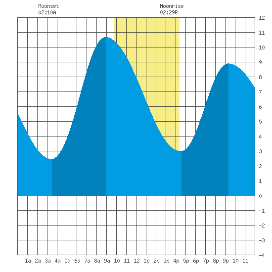 Marmot Bay tide chart for Sunday, December 12, 2021