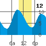 Marmot Bay tide chart for Sunday, December 12, 2021
