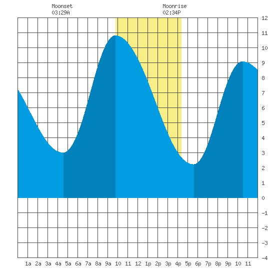 Marmot Bay tide chart for Monday, December 13, 2021