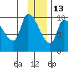 Marmot Bay tide chart for Monday, December 13, 2021